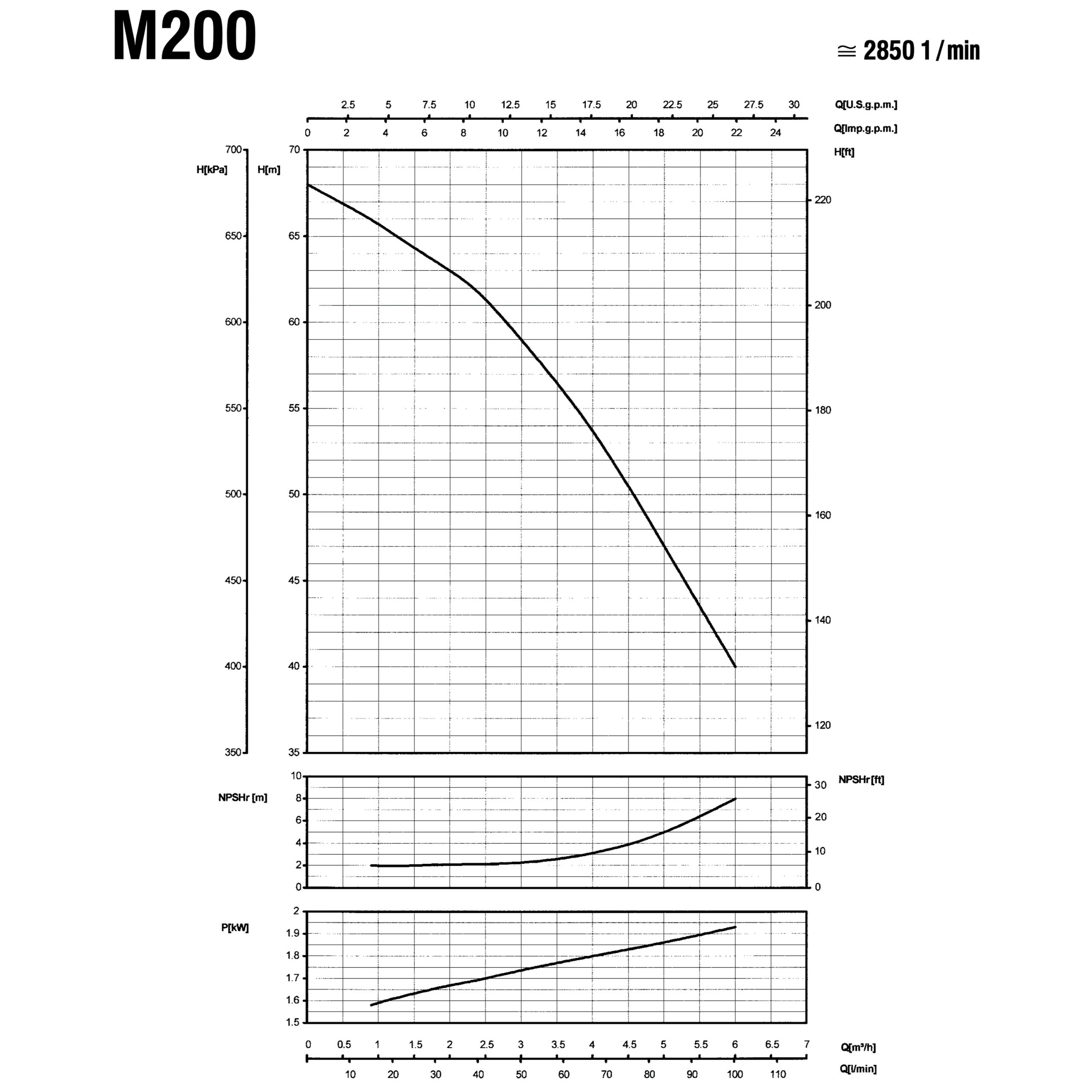 SAER M200 Performance Curve